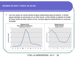 RÉGIMEN DE RÍOS Y PERFIL DE UN RIO.




      Los ríos nacen en zonas donde el agua subterránea pasa al exterior, o donde
       aguas salvajes se encauzan en un solo cauce, o bien donde un glaciar se funde;
       la mayor parte de ellos vierten al mar; aunque algunos desembocan en cuencas
       cerradas




                              CTM. LA HIDROSFERA. 10-11            35
 