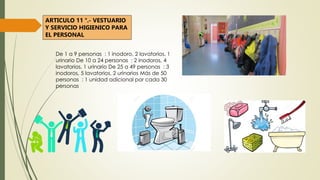 ARTICULO 11 °.- VESTUARIO
Y SERVICIO HIGIENICO PARA
EL PERSONAL
De 1 a 9 personas : 1 inodoro, 2 lavatorios, 1
urinario De 10 a 24 personas : 2 inodoros, 4
lavatorios, 1 urinario De 25 a 49 personas : 3
inodoros, 5 lavatorios, 2 urinarios Más de 50
personas : 1 unidad adicional por cada 30
personas
 