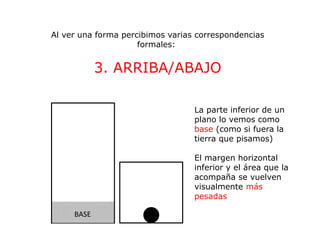 Al ver una forma percibimos varias correspondencias
                     formales:


            3. ARRIBA/ABAJO

                                  La parte inferior de un
                                  plano lo vemos como
                                  base (como si fuera la
                                  tierra que pisamos)

                                  El margen horizontal
                                  inferior y el área que la
                                  acompaña se vuelven
                                  visualmente más
                                  pesadas

     BASE
 