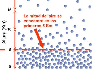 La mitad del aire se concentra en los primeros 5 Km 5 10 15 0 Altura (Km) 