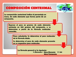 COMPOSICIÓN CENTESIMAL
La composición centesimal indica el porcentaje en
masa, de cada elemento que forma parte de un
compuesto.
Expresa el peso en gramos de cada elemento
existente en 100 gramos del compuesto, y se
determina a partir de la fórmula molecular
conocida.
Para calcularla; Se determina el peso molecular
de la fórmula dada.
Se determina el peso de cada elemento presente
en su respectivo peso molecular.
La fórmula general es la siguiente:
% Elemento = Masa Elemento X 100
Masa Compuesto
 
