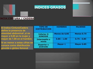 INDICES GRASOS
ENCIA CINTURA / CADERA
El Indice Cintura/Cadera
define la presencia de
obesidad abdominal ,si es
mayor a 0,85 en la mujer y
mayor de 1.00 en el hombre
Si es menor a estas cifras se
conoce como distribución
ginoide o glúteo femoral
TIPO DE
DISTRIBUCIÓN
HOMBRES MUJERES
Inferior O
GINOIDE
Menos de 0,85 Menos 0.75
Intermedio o
mixta
0.85 - 1.00 0.75 - 0.85
Superior o
androide
Mayor 1 Mayor 0.85
 