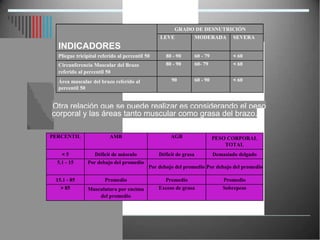 INDICADORES
GRADO DE DESNUTRICIÓN
LEVE MODERADA SEVERA
Pliegue tricipital referido al percentil 50 80 - 90 60 - 79 < 60
Circunferencia Muscular del Brazo
referido al percentil 50
80 - 90 60- 79 < 60
Área muscular del brazo referido al
percentil 50
90 60 - 90 < 60
Otra relación que se puede realizar es considerando el peso
corporal y las áreas tanto muscular como grasa del brazo.
PERCENTIL AMB AGB PESO CORPORAL
TOTAL
< 5 Déficit de músculo Déficit de grasa Demasiado delgado
5.1 - 15 Por debajo del promedio
Por debajo del promedio Por debajo del promedio
15.1 - 85 Promedio Promedio Promedio
> 85 Musculatura por encima
del promedio
Exceso de grasa Sobrepeso
 