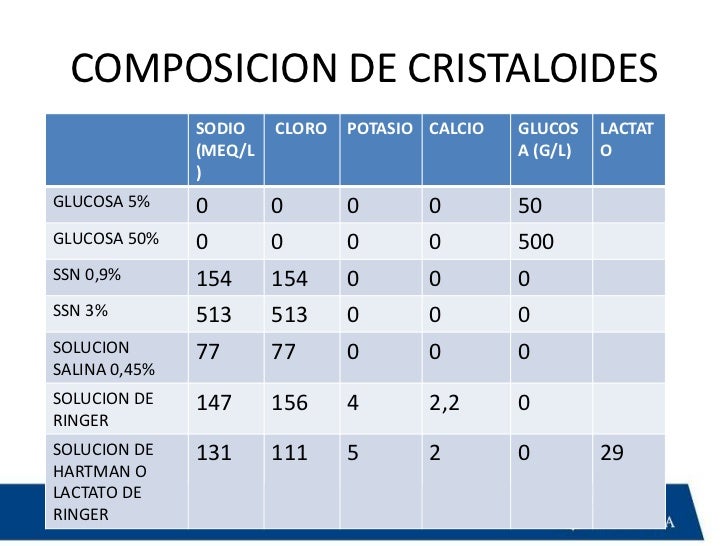 Composicion cristaloides y coloides Composicion cristaloides y coloides