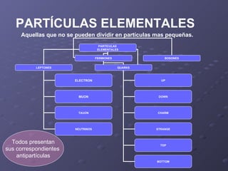 PARTÍCULAS ELEMENTALES Aquellas que no se pueden dividir en partículas mas pequeñas.  Todos presentan sus correspondientes  antipartículas PARTÍCULAS   ELEMENTALES FERMIONES BOSONES LEPTONES QUARKS ELECTRON MUON TAUON UP DOWN CHARM STRANGE TOP BOTTOM NEUTRINOS 