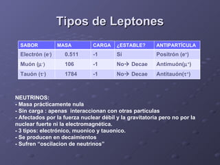 Tipos de Leptones NEUTRINOS: - Masa prácticamente nula - Sin carga : apenas  interaccionan con otras partículas - Afectados por la fuerza nuclear débil y la gravitatoria pero no por la nuclear fuerte ni la electromagnética.  - 3 tipos: electrónico, muonico y tauonico.  - Se producen en decaimientos - Sufren “oscilacion de neutrinos” SABOR MASA CARGA ¿ESTABLE? ANTIPARTÍCULA Electrón (e - ) 0.511 -1 Sí Positrón (e + ) Muón (  -  106 -1 No   Decae Antimuón(  + ) Tauón (  - ) 1784 -1 No   Decae Antitauón(  + ) 