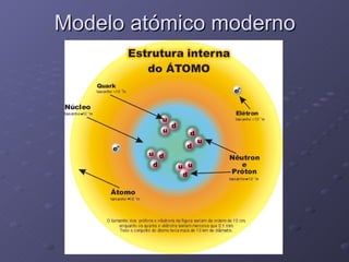 Modelo atómico moderno 