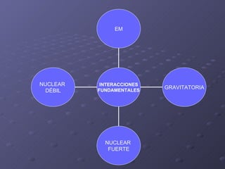 NUCLEAR  DÉBIL NUCLEAR  FUERTE GRAVITATORIA EM INTERACCIONES FUNDAMENTALES 