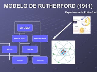 MODELO DE RUTHERFORD (1911) Experimento de Rutherford ÁTOMO PARTE POSITIVA PARTE NEGATIVA NÚCLEO ÓRBITAS protones electrones 