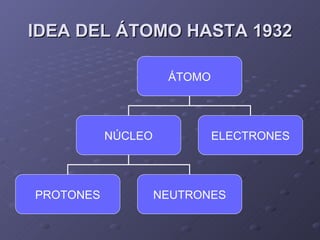 IDEA DEL ÁTOMO HASTA 1932 ÁTOMO NÚCLEO ELECTRONES PROTONES NEUTRONES 
