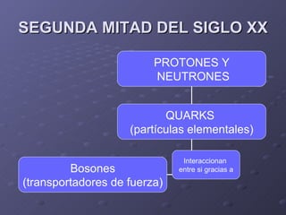 SEGUNDA MITAD DEL SIGLO XX Interaccionan  entre si gracias a PROTONES Y NEUTRONES QUARKS  (partículas elementales) Bosones (transportadores de fuerza)  