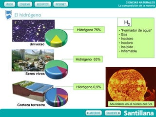 CIENCIAS NATURALES
                                            La composición de la materia


El hidrógeno
                                                H2
                     Hidrógeno 75%          - “Formador de agua”
                                            - Gas
                                            - Incoloro
        Universo                            - Inodoro
                                            - Insípido
                                            - Inflamable

                     Hidrógeno 63%



      Seres vivos


                     Hidrógeno 0,9%




 Corteza terrestre                    Abundante en el núcleo del Sol.
 