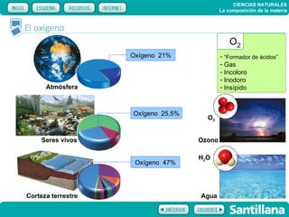 CIENCIAS NATURALES
                                            La composición de la materia


El oxígeno
                                                O2
                    Oxígeno 21%             - “Formador de ácidos”
                                            - Gas
                                            - Incoloro
                                            - Inodoro
      Atmósfera                             - Insípido



                    Oxígeno 25,5%
                                      O3


     Seres vivos                    Ozono

                                    H2O
                     Oxígeno 47%




Corteza terrestre                   Agua
 