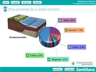 CIENCIAS NATURALES
                                                     La composición de la materia


Otros elementos de la corteza terrestre


                                           Silicio 28%



                                                  Aluminio 7,9%


Corteza terrestre



                                                     Hierro 4,5%


                    Calcio 3,5%
                                  Magnesio 2,2%
                                                         PULSA EN LAS FLECHAS
                                                                PARA DETALLES
 