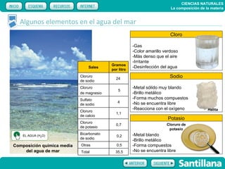CIENCIAS NATURALES
                                                                         La composición de la materia


  Algunos elementos en el agua del mar
                                                                         Cloro

                                                      -Gas
                                                      -Color amarillo verdoso
                                                      -Más denso que el aire
                                                      -Irritante
                                          Gramos
                                 Sales                -Desinfección del agua
                                          por litro
                            Cloruro
                                            24                           Sodio
                            de sodio
                            Cloruro                   -Metal sólido muy blando
                                              5
                            de magnesio               -Brillo metálico
                            Sulfato                   -Forma muchos compuestos
                                             4        -No se encuentra libre
                            de sodio
                                                      -Reacciona con el oxígeno             Halita
                            Cloruro
                                            1,1
                            de calcio
                                                                        Potasio
                            Cloruro
                                            0,7                        Cloruro de
                            de potasio
                                                                        potasio
    EL AGUA (H2O)
                            Bicarbonato               -Metal blando
                                             0,2
                            de sodio
                                                      -Brillo metálico
Composición química media   Otras            0,5      -Forma compuestos
    del agua de mar         Total           35,5      -No se encuentra libre
 