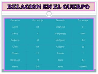 Composicion quimica del cuerpo humano | PPTX
