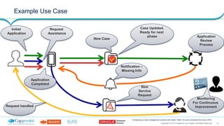 14Copyright © 2015 Capgemini and Sogeti. All Rights Reserved
Composing a Case management solution with SaaS, PaaS, On-prem products| 2nd June, 2016
Example Use Case
Initial
Application
New Case
Application
Review
Process
Notification –
Missing Info
Request
Assistance
New
Service
Request
Request handled
Application
Completed
Case Updated.
Ready for next
phase
Monitoring
For Continuous
Improvement
 