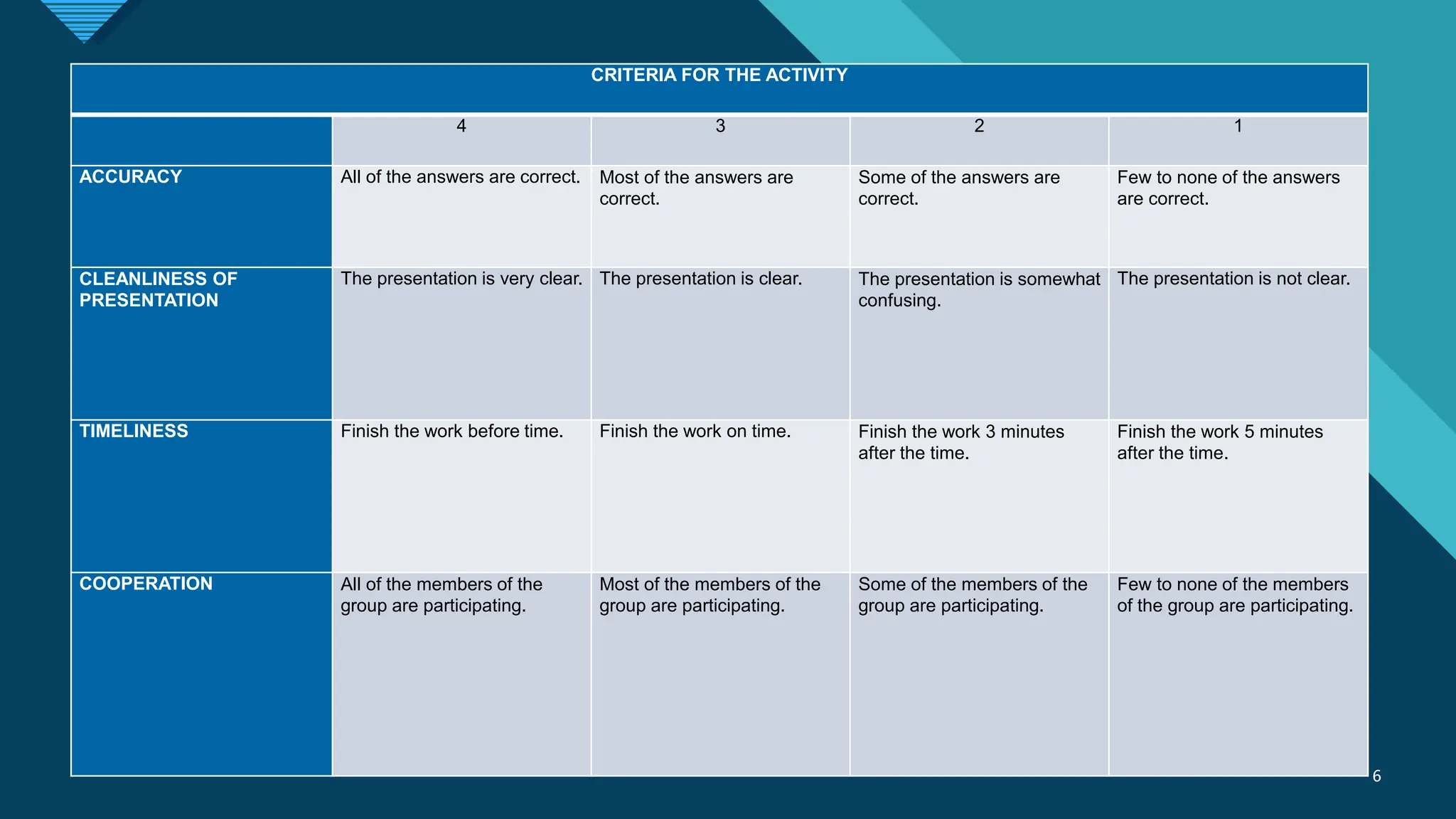Click to edit Master title style
6 6
CRITERIA FOR THE ACTIVITY
4 3 2 1
ACCURACY All of the answers are correct. Most of the answers are
correct.
Some of the answers are
correct.
Few to none of the answers
are correct.
CLEANLINESS OF
PRESENTATION
The presentation is very clear. The presentation is clear. The presentation is somewhat
confusing.
The presentation is not clear.
TIMELINESS Finish the work before time. Finish the work on time. Finish the work 3 minutes
after the time.
Finish the work 5 minutes
after the time.
COOPERATION All of the members of the
group are participating.
Most of the members of the
group are participating.
Some of the members of the
group are participating.
Few to none of the members
of the group are participating.
 