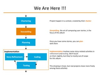 We	
  Are	
  Here	
  !!!	
  
Implementa2on	
  
Story	
  Reﬁnement	
   Coding	
  
Tes2ng	
  
Planning	
  
Storytelling	
  
Chartering	
   Project	
  happen	
  in	
  a	
  context,	
  created	
  by	
  their	
  charter	
  
Once	
  you	
  have	
  some	
  stories,	
  you	
  can	
  plan	
  
with	
  them	
  
Storytelling,	
  the	
  art	
  of	
  composing	
  user	
  stories,	
  is	
  the	
  
focus	
  of	
  this	
  album	
  
Implementa2on	
  involves	
  some	
  story-­‐related	
  acIviIes	
  in	
  
reﬁnement	
  and	
  tes2ng.	
  We’ll	
  touch	
  
on	
  them	
  slightly,	
  but	
  they’re	
  mostly	
  out	
  of	
  scope	
  
for	
  this	
  album	
  
This	
  drawing	
  is	
  linear,	
  but	
  real	
  projects	
  move	
  more	
  freely	
  
among	
  these	
  acIviIes	
  
 