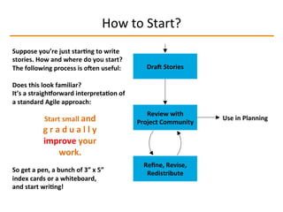 How	
  to	
  Start?	
  
Reﬁne,	
  Revise,	
  
Redistribute	
  
Review	
  with	
  
Project	
  Community	
  
DraT	
  Stories	
  
Use	
  in	
  Planning	
  
Suppose	
  you’re	
  just	
  star2ng	
  to	
  write	
  
stories.	
  How	
  and	
  where	
  do	
  you	
  start?	
  
The	
  following	
  process	
  is	
  oTen	
  useful:	
  
	
  
Does	
  this	
  look	
  familiar?	
  
It’s	
  a	
  straighoorward	
  interpreta2on	
  of	
  
a	
  standard	
  Agile	
  approach:	
  
	
  
	
  
	
  
	
  
	
  
	
  
	
  
So	
  get	
  a	
  pen,	
  a	
  bunch	
  of	
  3”	
  x	
  5”	
  
index	
  cards	
  or	
  a	
  whiteboard,	
  
and	
  start	
  wri2ng!	
  	
  
Start	
  small	
  and	
  
g	
  r	
  a	
  d	
  u	
  a	
  l	
  l	
  y	
  
improve	
  your	
  
work.	
  
 