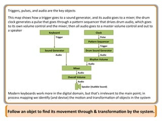 Triggers,	
  pulses,	
  and	
  audio	
  are	
  the	
  key	
  objects	
  
This	
  map	
  shows	
  how	
  a	
  trigger	
  goes	
  to	
  a	
  sound	
  generator,	
  and	
  its	
  audio	
  goes	
  to	
  a	
  mixer;	
  the	
  drum	
  
clock	
  generates	
  a	
  pulse	
  that	
  goes	
  through	
  a	
  paMern	
  sequencer	
  that	
  drives	
  drum	
  audio,	
  which	
  goes	
  
to	
  its	
  own	
  volume	
  control	
  and	
  the	
  mixer;	
  then	
  all	
  audio	
  goes	
  to	
  a	
  master	
  volume	
  control	
  and	
  out	
  to	
  
a	
  speaker	
  
	
  
	
  
	
  
	
  
	
  
	
  
	
  
	
  
Modern	
  keyboards	
  work	
  more	
  in	
  the	
  digital	
  domain,	
  but	
  that’s	
  irrelevant	
  to	
  the	
  main	
  point;	
  in	
  
process	
  mapping	
  we	
  idenIfy	
  (and	
  devise)	
  the	
  moIon	
  and	
  transformaIon	
  of	
  objects	
  in	
  the	
  system	
  
Follow	
  an	
  objet	
  to	
  ﬁnd	
  its	
  movement	
  through	
  &	
  transforma2on	
  by	
  the	
  system.	
  
Keyboard	
  
Sound	
  Generator	
  
Clock	
  
Drum	
  Sound	
  Generator	
  
PaLern	
  Sequencer	
  
Rhythm	
  Volume	
  
Mixer	
  
Overall	
  Volume	
  
Trigger	
  
Audio	
  
Pulse	
  
Audio	
  
Trigger	
  
Audio	
  
Audio	
  
Audio	
  
Speaker	
  (Audible	
  Sound)	
  
 