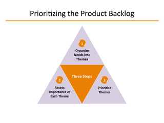 PrioriIzing	
  the	
  Product	
  Backlog	
  
Three	
  Steps	
  
Organize	
  
Needs	
  into	
  
Themes	
  
Priori2ze	
  
Themes	
  
Assess	
  
Importance	
  of	
  
Each	
  Theme	
  
1	
  
2	
   3	
  
 