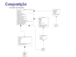 ComposiçãoComposição
Exemplo da Pousada: