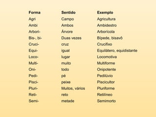 Forma Sentido Exemplo 
Agri Campo Agricultura 
Ambi Ambos Ambidestro 
Arbori- Árvore Arborícola 
Bis-, bi- Duas vezes Bípede, bisavô 
Cruci- cruz Crucifixo 
Equi- igual Equilátero, equidistante 
Loco- lugar Locomotiva 
Multi- muito Multiforme 
Oni- todo Onipotente 
Pedi- pé Pedilúvio 
Pisci- peixe Piscicultor 
Pluri- Muitos, vários Pluriforme 
Reti- reto Retilíneo 
Semi- metade Semimorto 
 