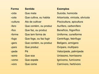 Forma Sentido Exemplos 
-cida Que mata Suicida, homicida 
-cola Que cultiva, ou habita Arborícola, vinícola, silvícola 
-cultura Ato de cultivar Piscicultura, apicultura 
-fero Que contém, ou produz Aurífero, carbonífero 
-fico Que faz, ou produz Benefício, frigorífico 
-forme Que tem forma de Uniforme, cuneiforme 
-fugo Que foge, ou faz fugir Centrífugo, febrífugo 
-gero Que contém, ou produz Belígero, armígero 
-paro Que produz Ovíparo, multíparo 
-pede Pé Velocípede, palmípede 
-sono Que soa Uníssono, horríssono 
-vomo Que expele Ignívomo, fumívomo 
-voro Que come Carnívoro, herbívoro 
