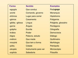 Forma Sentido Exemplos 
-agogós Que conduz Pedagogo 
-arché Comando, governo Monarquia 
-drómos Lugar para correr Hipódromo 
-gámos Casamento Poligamia 
-glótta; -glóssa Língua Poliglota, glossário 
-gonía Ângulo Pentágono 
-grápho Escrita Ortografia 
-krátos Poder Democracia 
-lógos Palavra, estudo Diálogo 
-métron Que mede Quilômetro 
-morphé Que tem a forma Morfologia 
-pólis; Cidade Petrópolis 
-skopéo Instrumento para ver Microscópio 
-sophós Sabedoria Filosofia 
 