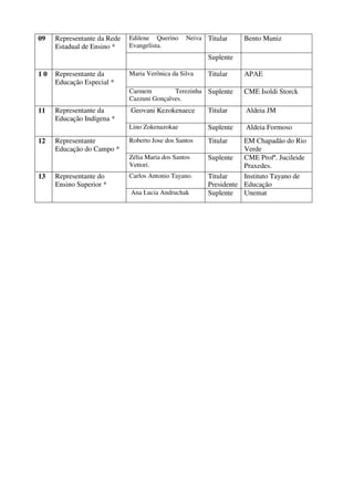09   Representante da Rede   Edilene Querino     Neiva Titular    Bento Muniz
     Estadual de Ensino *    Evangelista.
                                                       Suplente

10   Representante da        Maria Verônica da Silva   Titular    APAE
     Educação Especial *
                             Carmem         Terezinha Suplente    CME Isoldi Storck
                             Cazzuni Gonçalves.
11   Representante da        Geovani Kezokenaece       Titular    Aldeia JM
     Educação Indígena *
                             Lino Zokenazokae          Suplente   Aldeia Formoso
12   Representante           Roberto Jose dos Santos   Titular    EM Chapadão do Rio
     Educação do Campo *                                          Verde
                             Zélia Maria dos Santos    Suplente   CME Profª. Jucileide
                             Vettori.                             Praxedes.
13   Representante do        Carlos Antonio Tayano.    Titular    Instituto Tayano de
     Ensino Superior *                                 Presidente Educação
                             Ana Lucia Andruchak       Suplente   Unemat
 