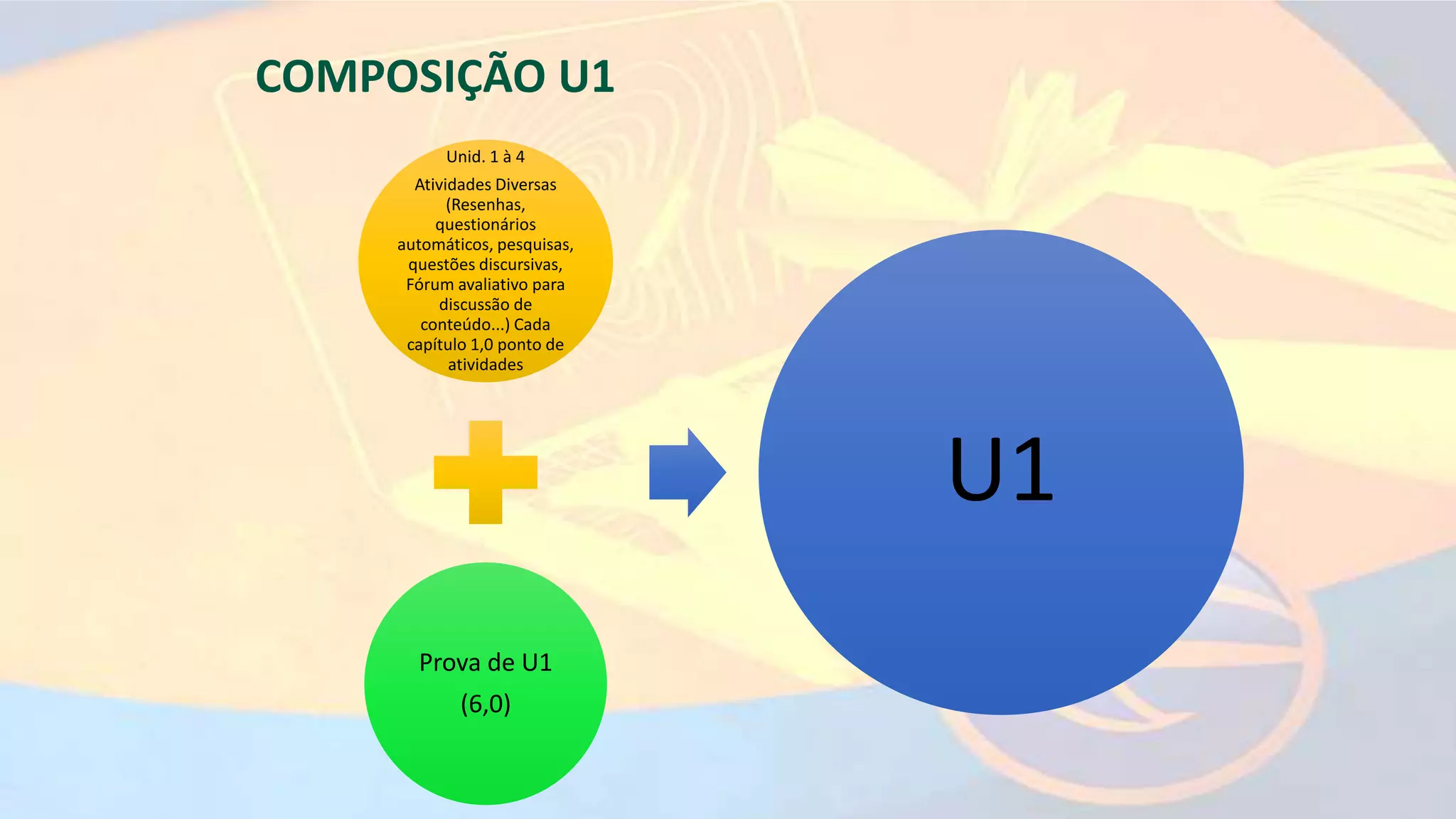 Unid. 1 à 4
Atividades Diversas
(Resenhas,
questionários
automáticos, pesquisas,
questões discursivas,
Fórum avaliativo para
discussão de
conteúdo...) Cada
capítulo 1,0 ponto de
atividades
Prova de U1
(6,0)
U1
COMPOSIÇÃO U1