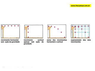 movimento horizontal  sem  ação da gravidade movimento vertical apenas sob ação da gravidade soma dos movimentos horizontal e vertical superposição dos dois movimentos www.fisicaatual.com.br 