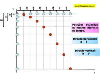 16h www.fisicaatual.com.br x y Posições ocupadas no mesmo intervalo de tempo. d d d d d d d d h 4h 9h Direção horizontal:  d 𝛂 t Direção vertical:  h 𝛂 t  2 