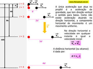 d  h   2d   3 d   4d 4h   9h   16h   A única aceleração que atua no projétil é a aceleração da gravidade, que tem direção vertical e sentido para baixo. Como não existe aceleração atuando na direção horizontal, a componente horizontal de movimento é um movimento uniforme.  V  0  = V  X Na direção horizontal a velocidade em qualquer instante é igual a velocidade inicial: A distância horizontal (ou alcance) é dada por: d = v  x  .t www.fisicaatual.com.br t  = 0 t  = 1 t  = 2 t  = 3 t  = 4 V  X V  X V  X V  X V  0  = V  X g 