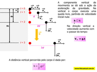 d  h   2d   3 d   t  = 0 t  = 1 t  = 2 t  = 3 4h   9h   A componente vertical de movimento se dá sob a ação da aceleração da gravidade. Na vertical o corpo executa uma queda livre, partindo de velocidade inicial nula:  V  0  = V  X Na direção vertical a velocidade aumenta com o passar do tempo: A distância vertical percorrida pelo corpo é dada por: h 𝛂 t  2 V  Y   = g.t www.fisicaatual.com.br V  X V  X V  X V  Y g 2V  Y 3V  Y 