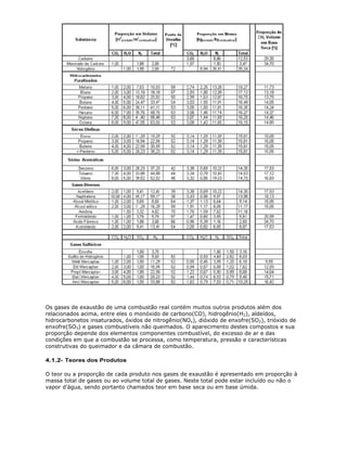 Os gases de exaustão de uma combustão real contém muitos outros produtos além dos
relacionados acima, entre eles o monóxido de carbono(CO), hidrogênio(H2), aldeídos,
hidrocarbonetos insaturados, óxidos de nitrogênio(NOx), dióxido de enxofre(SO2), trióxido de
enxofre(SO3) e gases combustíveis não queimados. O aparecimento destes compostos e sua
proporção depende dos elementos componentes combustível, do excesso de ar e das
condições em que a combustão se processa, como temperatura, pressão e características
construtivas do queimador e da câmara de combustão.

4.1.2- Teores dos Produtos

O teor ou a proporção de cada produto nos gases de exaustão é apresentado em proporção à
massa total de gases ou ao volume total de gases. Neste total pode estar incluído ou não o
vapor d’água, sendo portanto chamados teor em base seca ou em base úmida.
 