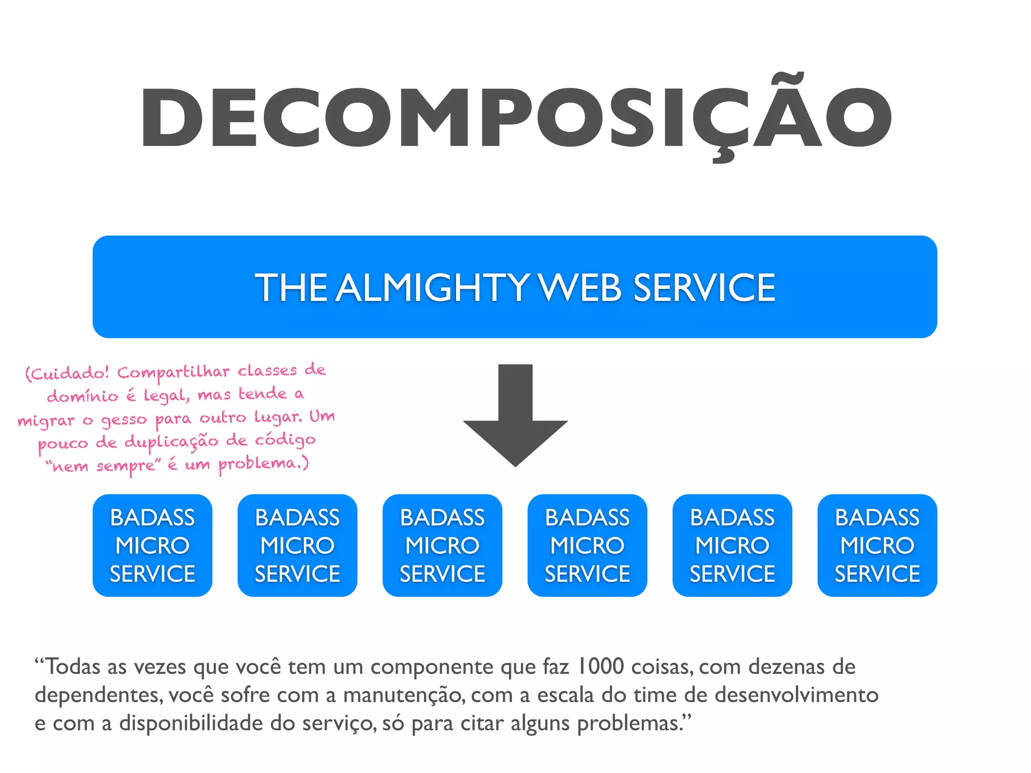 DECOMPOSIÇÃO
THE ALMIGHTY WEB SERVICE
BADASS
MICRO
SERVICE
BADASS
MICRO
SERVICE
BADASS
MICRO
SERVICE
BADASS
MICRO
SERVICE
BADASS
MICRO
SERVICE
BADASS
MICRO
SERVICE
“Todas as vezes que você tem um componente que faz 1000 coisas, com dezenas de
dependentes, você sofre com a manutenção, com a escala do time de desenvolvimento
e com a disponibilidade do serviço, só para citar alguns problemas.”
(Cuidado! Compartilhar classes de
domínio é legal, mas tende a
migrar o gesso para outro lugar. Um
pouco de duplicação de código
“nem sempre” é um problema.)
 