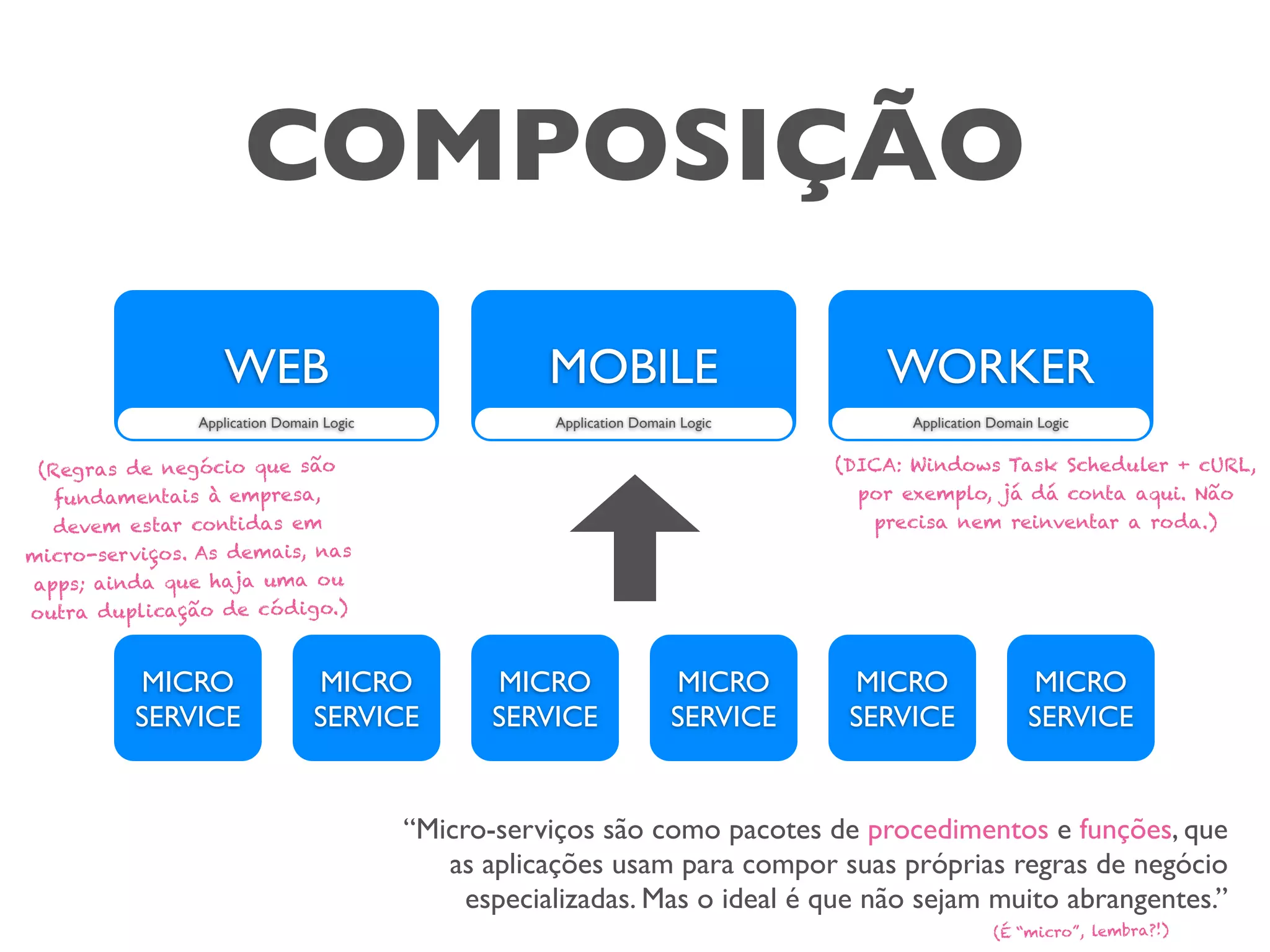 COMPOSIÇÃO
WEB
MICRO
SERVICE
MICRO
SERVICE
MICRO
SERVICE
MICRO
SERVICE
MICRO
SERVICE
MICRO
SERVICE
MOBILE WORKER
Application Domain Logic Application Domain Logic Application Domain Logic
“Micro-serviços são como pacotes de procedimentos e funções, que
as aplicações usam para compor suas próprias regras de negócio
especializadas. Mas o ideal é que não sejam muito abrangentes.”
(Regras de negócio que são
fundamentais à empresa,
devem estar contidas em
micro-serviços. As demais, nas
apps; ainda que haja uma ou
outra duplicação de código.)
(DICA: Windows Task Scheduler + cURL,
por exemplo, já dá conta aqui. Não
precisa nem reinventar a roda.)
(É “micro”, lembra?!)
 
