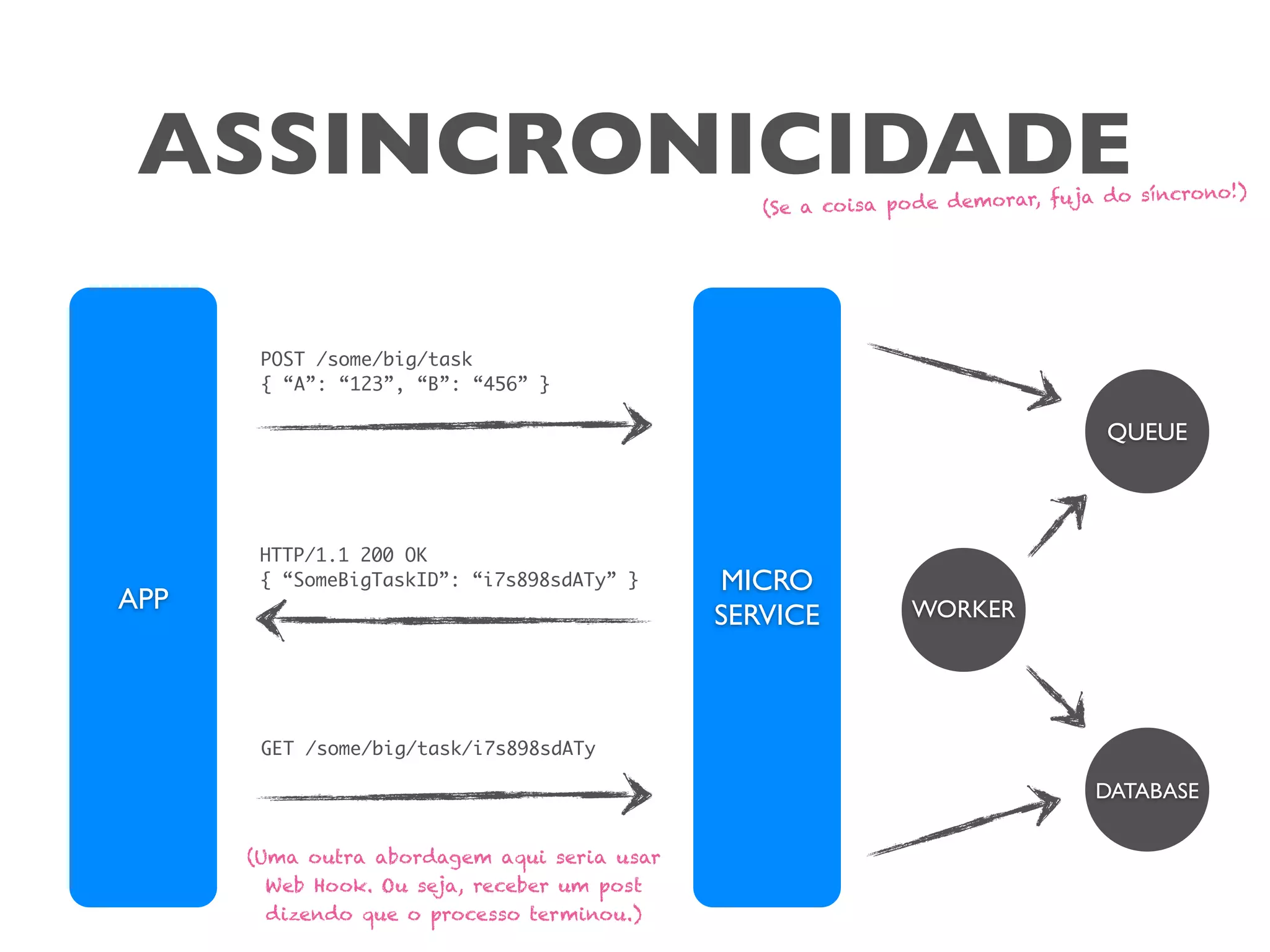 ASSINCRONICIDADE
APP
MICRO
SERVICE
GET /some/big/task/i7s898sdATy
POST /some/big/task
{ “A”: “123”, “B”: “456” }
HTTP/1.1 200 OK
{ “SomeBigTaskID”: “i7s898sdATy” }
QUEUE
WORKER
DATABASE
(Se a coisa pode demorar, fuja do síncrono!)
(Uma outra abordagem aqui seria usar
Web Hook. Ou seja, receber um post
dizendo que o processo terminou.)
 