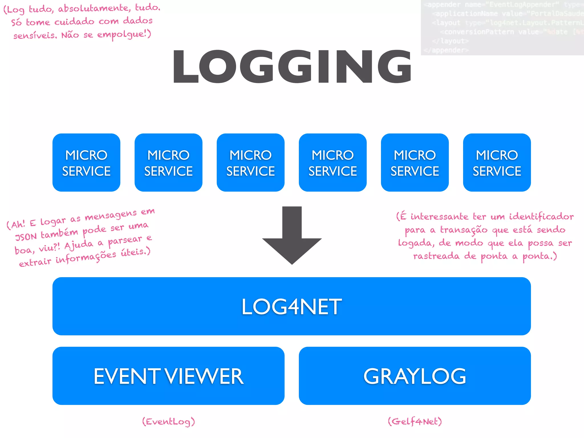 LOGGING
MICRO
SERVICE
MICRO
SERVICE
MICRO
SERVICE
MICRO
SERVICE
MICRO
SERVICE
MICRO
SERVICE
EVENTVIEWER GRAYLOG
LOG4NET
(EventLog) (Gelf4Net)
(Log tudo, absolutamente, tudo.
Só tome cuidado com dados
sensíveis. Não se empolgue!)
(É interessante ter um identificador
para a transação que está sendo
logada, de modo que ela possa ser
rastreada de ponta a ponta.)
(Ah! E logar as mensagens em
JSON também pode ser uma
boa, viu?! Ajuda a parsear e
extrair informações úteis.)
 