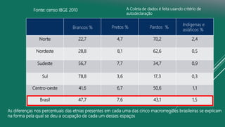 Norte 22,7 4,7 70,2 2,4
Nordeste 28,8 8,1 62,6 0,5
Sudeste 56,7 7,7 34,7 0,9
Sul 78,8 3,6 17,3 0,3
Centro-oeste 41,6 6,7 50,6 1,1
Brasil 47,7 7,6 43,1 1,5
Brancos % Pretos % Pardos %
Indígenas e
asiáticos %
Fonte: censo IBGE 2010
As diferenças nos percentuais das etnias presentes em cada uma das cinco macrorregiões brasileiras se explicam
na forma pela qual se deu a ocupação de cada um desses espaços
A Coleta de dados é feita usando critério de
autodeclaração
 