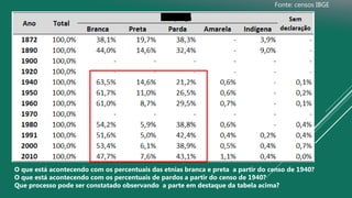 Fonte: censos IBGE
O que está acontecendo com os percentuais das etnias branca e preta a partir do censo de 1940?
O que está acontecendo com os percentuais de pardos a partir do censo de 1940?
Que processo pode ser constatado observando a parte em destaque da tabela acima?
 