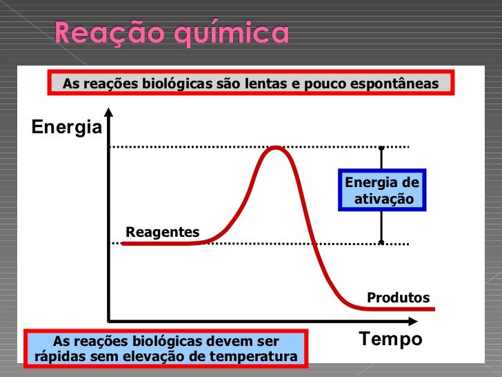 Analise O Diagrama De Uma Reação Química