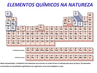 Nesta representação, a freqüência dos elementos que ocorrem na crosta de terra é indicada pela altura do bloco. Os elementos
encontrados em quantidades significativas em organismos vivos são protegidos no azul.
ELEMENTOS QUÍMICOS NA NATUREZA
 