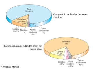 Composição molecular dos seres
                                      absoluta.




  Composição molecular dos seres em
                        massa seca.




ᔥ Amabis e Martho
 