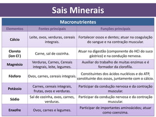 Sais Minerais
                                  Macronutrientes
Elementos           Fontes principais                         Funções principais

             Leite, ovos, verduras, cereais Fortalecer ossos e dentes; atuar na coagulação
 Cálcio
                       integrais.                do sangue e na contração muscular.

 Cloreto                                        Atuar na digestão (componente do HCl do suco
                 Carne, sal de cozinha.
 (íon Cl-)                                             gástrico) e na condução nervosa.
               Verduras, Carnes, Cereais          Auxiliar do trabalho de muitas enzimas e é
Magnésio
               integrais, leite, legumes.                    formador da clorofila.
                                                  Constituintes dos ácidos nucléicos e do ATP,
 Fósforo     Ovos, carnes, cereais integrais.
                                                constituinte dos ossos, juntamente com o cálcio.

                Carnes, cereais integrais,      Participar da condução nervosa e da contração
Potássio
                 frutas, ovos e verduras.                         muscular.
              Sal de cozinha, ovos, carnes, Participar da condução nervosa e da contração
  Sódio
                        verduras.                             muscular.
                                                 Participar de importantes aminoácidos; atuar
 Enxofre        Ovos, carnes e legumes.
                                                                como coenzima.
 