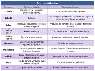 Micronutrientes
Elementos           Fontes principais                            Funções principais
                Carnes, cereais integrais,
  Cromo                                                  Atuar no metabolismo da glicose.
                  levedura de cerveja.
                                                  Essencial para a síntese da Vitamina B12 e para a
 Cobalto                  Carnes.
                                                         formação de glóbulos vermelhos.
             Fígado, peixes, cereais integrais,    Produção de hemoglobina, ativador de muitas
  Cobre
                     carnes em geral.                              enzimas.
  Iodeto
                     Peixes, mariscos.               Componente dos hormônios tireoidianos.
  (Íon I)
 Fluoreto
                 Água de abastecimento.               Fortalecer os dentes e prevenir as cáries.
  (Íon F)
                Vísceras, cereais integrais,
Manganês                                                    Ativador de muitas enzimas.
                   legumes, café, chás.
                Vísceras, verduras, cereais         Essencial para o funcionamento de algumas
Molibdênio
                    integrais, legumes.                               enzimas.
              Carnes, frutos do mar, ovos,
 Selênio                                              Participar do metabolismo de gorduras.
                    cereais integrais.
             Fígado, carnes, verduras, ovos,
  Ferro                                                    Constituintes da hemoglobina.
                    cereais integrais.
  Zinco         Fígado, peixes, mariscos.              Participar do metabolismo da insulina.
 