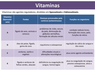 Vitaminas
Vitaminas são agentes reguladores, divididas em lipossolúveis e hidrossolúveis.

 Vitamina
                                           Doenças provocadas pela
(lipossolú-            Fontes                                                Funções no organismo
                                            carência (avitaminoses)
    veis)


                                          problemas de visão, secura
                                                                            combate radicais livres,
              fígado de aves, animais e      da pele, diminuição de
    A                                                                      formação dos ossos, pele;
                      cenoura                 glóbulos vermelhos,
                                                                               funções da retina
                                          formação de cálculos renais


               óleo de peixe, fígado,                                    regulação do cálcio do sangue e
    D                                      raquitismo e osteoporose
                   gema de ovos                                                     dos ossos

                 verduras, azeite e          dificuldades visuais e
     E                                                                   atua como agente antioxidante
                     vegetais               alterações neurológicas


                                                                         atua na coagulação do sangue,
                fígado e verduras de      deficiência na coagulação do
    K                                                                     previne osteoporose, ativa a
               folhas verdes, abacate         sangue, hemorragias
                                                                                  osteocalcina
 