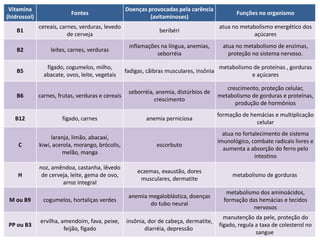 Vitamina                                          Doenças provocadas pela carência
                           Fontes                                                                Funções no organismo
(hidrossol)                                                 (avitaminoses)
              cereais, carnes, verduras, levedo                                           atua no metabolismo energético dos
    B1                                                          beribéri
                          de cerveja                                                                  açúcares
                                                    inflamações na língua, anemias,         atua no metabolismo de enzimas,
    B2             leites, carnes, verduras
                                                              seborréia                       proteção no sistema nervoso.

                 fígado, cogumelos, milho,                                                metabolismo de proteínas , gorduras
    B5                                             fadigas, cãibras musculares, insônia
                abacate, ovos, leite, vegetais                                                       e açúcares

                                                                                             crescimento, proteção celular,
                                                    seborréia, anemia, distúrbios de
    B6        carnes, frutas, verduras e cereais                                          metabolismo de gorduras e proteínas,
                                                              crescimento
                                                                                                produção de hormônios
                                                                                          formação de hemácias e multiplicação
   B12                 fígado, carnes                      anemia perniciosa
                                                                                                        celular
                                                                                            atua no fortalecimento de sistema
                   laranja, limão, abacaxi,
                                                                                          imunológico, combate radicais livres e
    C         kiwi, acerola, morango, brócolis,                escorbuto
                                                                                            aumenta a absorção do ferro pelo
                        melão, manga
                                                                                                         intestino
              noz, amêndoa, castanha, lêvedo
                                                        eczemas, exaustão, dores
    H          de cerveja, leite, gema de ovo,                                                 metabolismo de gorduras
                                                         musculares, dermatite
                       arroz integral
                                                                                             metabolismo dos aminoácidos,
                                                    anemia megaloblástica, doenças
 M ou B9        cogumelos, hortaliças verdes                                                formação das hemácias e tecidos
                                                           do tubo neural
                                                                                                       nervosos
                                                                                            manutenção da pele, proteção do
              ervilha, amendoim, fava, peixe,      insônia, dor de cabeça, dermatite,
PP ou B3                                                                                  fígado, regula a taxa de colesterol no
                        feijão, fígado                    diarréia, depressão
                                                                                                         sangue
 